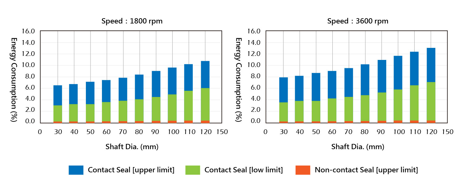 Contact and non-contact seals current loss comparison table